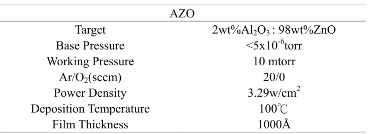 表 3 - 1 射頻磁控制式濺鍍成長 AZO 薄膜主要參數  AZO 