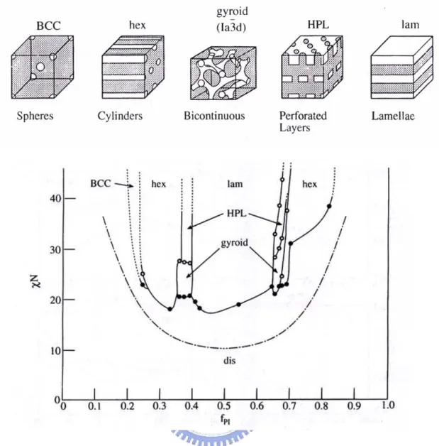 圖 1 - 3 PS 分子量變化對微相分離形貌之臨界體積分率 f (PS) 圖  [Block Copolymers: Synthetic Strategies, Physical Properties, and 