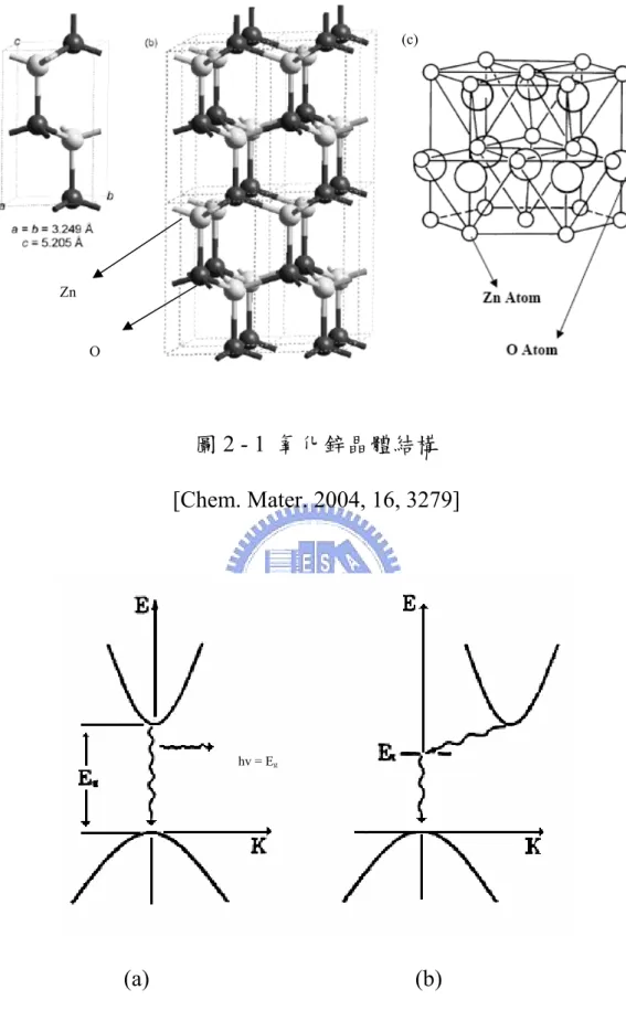 圖 2 - 1  氧化鋅晶體結構  [Chem. Mater. 2004, 16, 3279]                            (a)                                              (b)  圖 2 - 2 (a)直接型能隙、(b)間接型能隙電子能隙圖 (c) Zn O hv = Eg