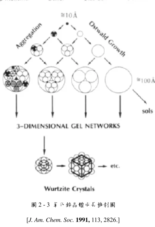 圖 2 - 3  氧化鋅晶體成長機制圖  [J. Am. Chem. Soc. 1991, 113, 2826.] 
