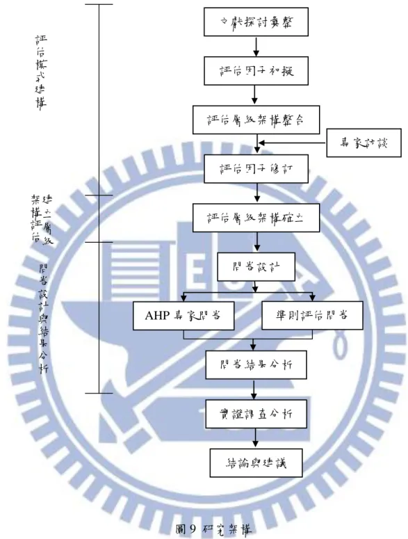 圖 9  研究架構 
