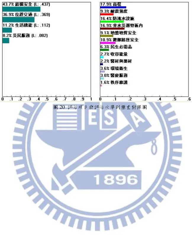 圖 20  評估項目與評估次準則權重對照圖 