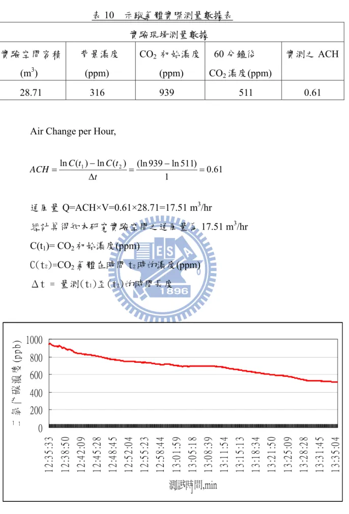 表 10  示蹤氣體實際測量數據表  實驗現場測量數據  實驗空間容積 (m 3 )  背景濃度 (ppm)  CO 2 初始濃度(ppm)  60 分鐘後 CO 2 濃度(ppm)  實測之 ACH 28.71 316  939  511  0.61 