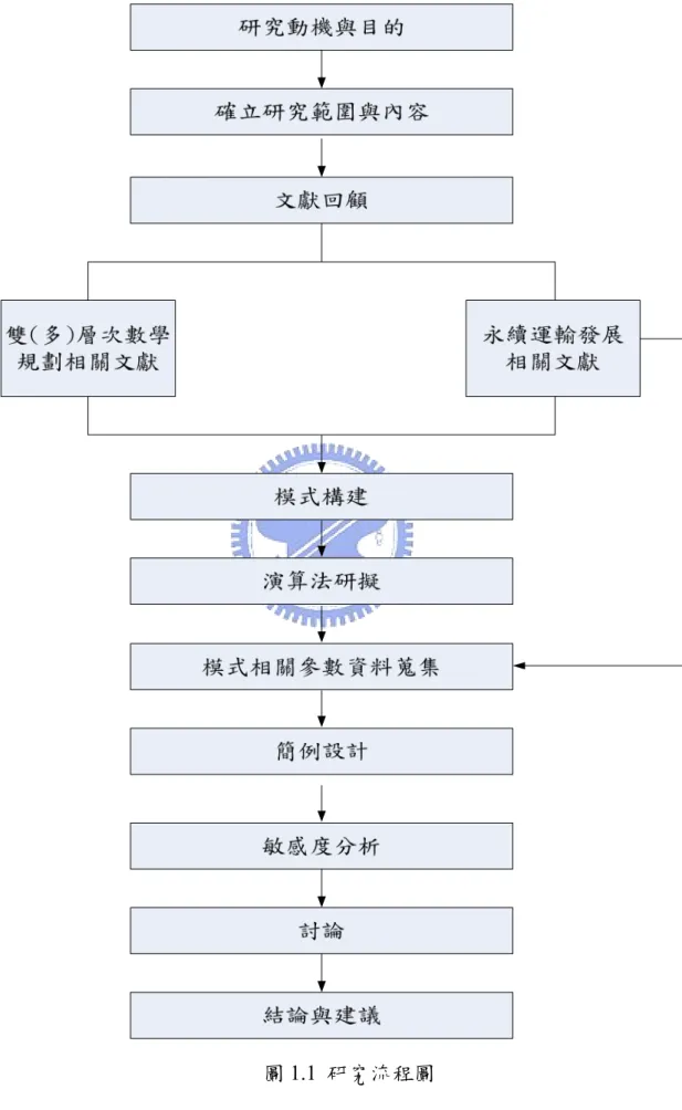 圖 1.1  研究流程圖 