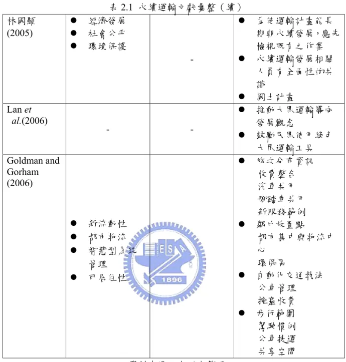 表 2.1  永續運輸文獻彙整（續）  林國顯 (2005)  z  經濟發展 z  社會公平  z  環境保護  -  z  為使運輸計畫能長 期朝永續發展，應先檢視既有之作業 z  永續運輸發展相關 人員有全面性的共 識  z  國土計畫  Lan et  al.(2006)  - -  z  推動大眾運輸導向發展觀念 z  鼓勵民眾使用綠色 大眾運輸工具  Goldman and  Gorham  (2006)  z  新流動性  z  都市物流  z  智慧型系統 管理 z  可居住性  z  旅次