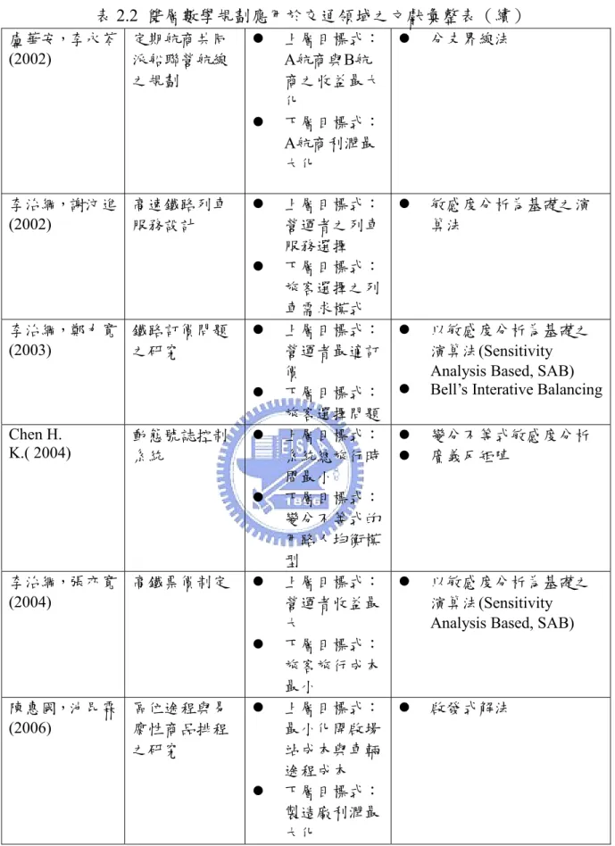 表 2.2  雙層數學規劃應用於交通領域之文獻彙整表（續）  盧華安，李永苓 (2002)  定期航商共同派船聯營航線 之規劃  z  上層目標式：A航商與B航商之收益最大 化  z  下層目標式： A航商利潤最 大化  z  分支界線法  李治綱，謝汶進 (2002)  高速鐵路列車 服務設計  z  上層目標式：營運者之列車 服務選擇  z  下層目標式： 旅客選擇之列 車需求模式  z  敏感度分析為基礎之演算法  李治綱，鄭力寬 (2003)  鐵路訂價問題 之研究  z  上層目標式：營運者最適訂
