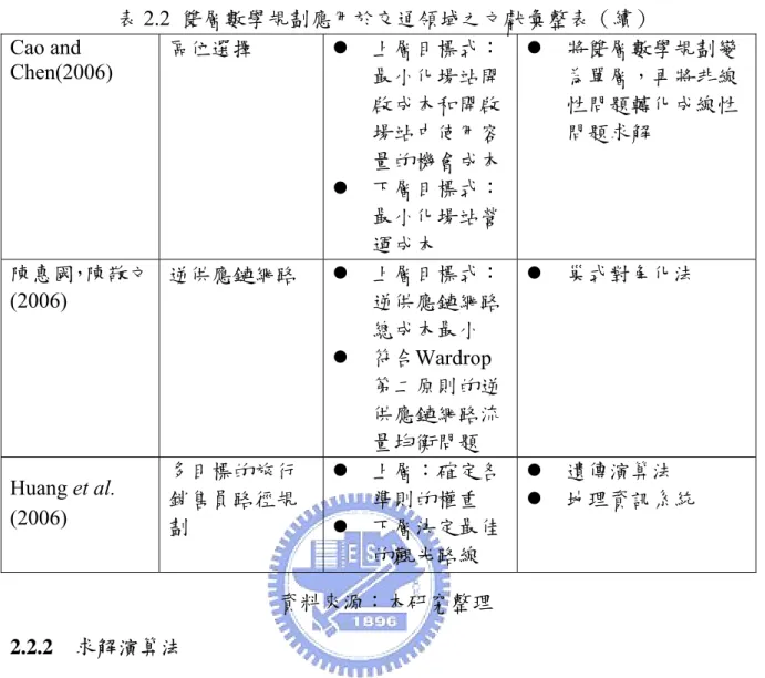 表 2.2  雙層數學規劃應用於交通領域之文獻彙整表（續）  Cao and  Chen(2006)  區位選擇  z  上層目標式： 最小化場站開 啟成本和開啟 場站中使用容 量的機會成本 z  下層目標式： 最小化場站營 運成本 z  將雙層數學規劃變為單層，再將非線性問題轉化成線性問題求解  陳惠國，陳敬文 (2006)  逆供應鏈網路 z  上層目標式：逆供應鏈網路 總成本最小  z  符合Wardrop 第二原則的逆 供應鏈網路流 量均衡問題  z  巢式對角化法  Huang et al