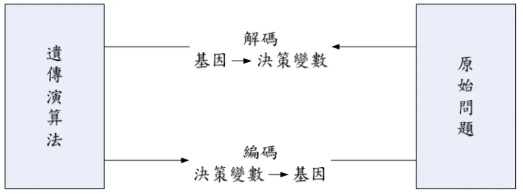 圖 4.1  原始問題與 GAs 的關係      原始問題決策變數的基因編碼方式一旦決定，每一基因值的型態及染色體長 度便已確定，可進行遺傳演算法則的運算。但計算每一染色體適合度值時，仍必 須將染色體的基因再解碼回決策變數，帶入目標函數，方可獲得目標函數值。      常見的標碼方式有三種：  (1) 二元編碼(Binary coding)      二元編碼的基因值為 0 或 1，適合區位選擇 0-1 整數規劃問題，此中編碼方 式的蒐尋空間為 2 L (L 為染色體長度)。  表 4.1  二元編碼的染