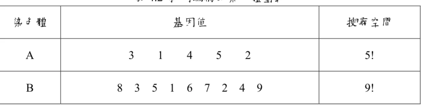 表 4.2  排列編碼的染色體型式  染色體 基因值 搜尋空間 A 3    1    4    5    2 5!  B  8  3  5  1  6  7  2  4  9 9!  (3) 實數編碼(Value coding)      實數編碼的基因值可能是實數(Real number)、整數(Integer)、自然數(Natural  number)或指示動作代號，這樣的編碼適用於一般的數學規劃問題以及整數規劃問 題。搜尋空間視各類而定。也可以連續數個基因代表一決策變數，例如決策變數 值域介於 0 