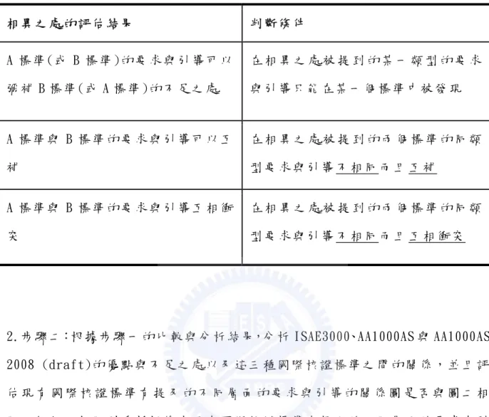 表  1-1 相 異 之 處 的 評 估 結 果 與 判 斷 條 件 的 說 明 表   相 異 之 處 的 評 估 結 果   判 斷 條 件   A 標 準 (或 B 標 準 )的 要 求 與 引 導 可 以 彌 補 B 標 準 (或 A 標 準 )的 不 足 之 處   在 相 異 之 處 被 提 到 的 某 一 類 型 的 要 求與 引 導 只 能 在 某 一 個 標 準 中 被 發 現   A 標 準 與 B 標 準 的 要 求 與 引 導 可 以 互 補   在 相 異 之 處 被 提 到 的 