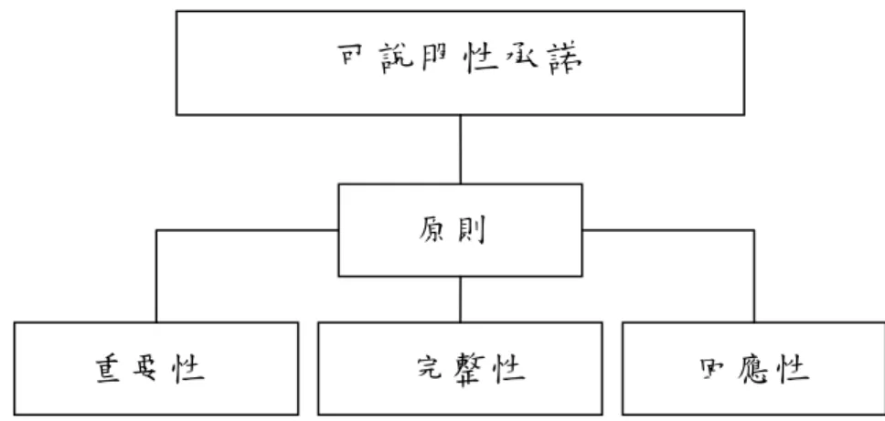 圖  3-1 AA1000 Assurance  Standard 規 定 的 承 諾 與 原 則  