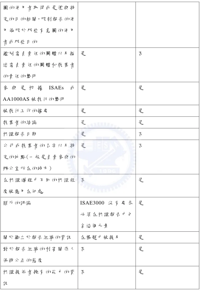 圖 的 使 用 者 取 得 或 是 僅 與 特 定 的 目 的 相 關，限 制 報 告 的 使 用 侷 限 於 那 些 有 意 圖 的 使 用 者 或 那 些 目 的   鑑 別 需 負 責 任 的 團 體 以 及 描 述 需 負 責 任 的 團 體 和 執 業 者 的 責 任 的 聲 明   是   否   參 與 是 根 據 ISAEs 或 AA1000AS 被 執 行 的 聲 明   是   是   被 執 行 工 作 的 摘 要   是   是   執 業 者 的 結 論   是   是   核 證