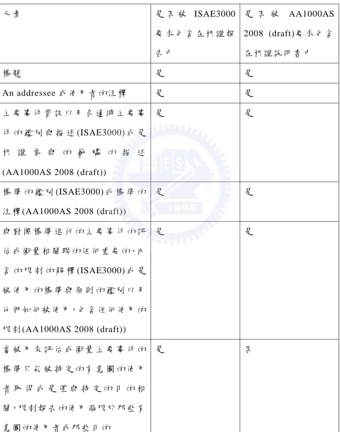 表  4-2  ISAE3000 與 AA1000AS 2008(draft)要 求 包 含 在 核 證 報 告 (或 說 明 書 )的 元 素 差 異 表   元 素   是 否 被 ISAE3000 要 求 包 含 在 核 證 報 告 中   是 否 被 AA1000AS 2008 (draft)要 求 包 含在 核 證 說 明 書 中   標 題   是   是   An addressee 或 使 用 者 的 注 釋   是   是   主 要 事 件 資 訊 以 及 合 適 時 主 要 事 件 的