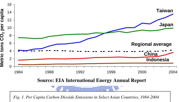 Fig. 1. Per Capita Carbon Dioxide Emissions in Select Asian Countries, 1984-2004 