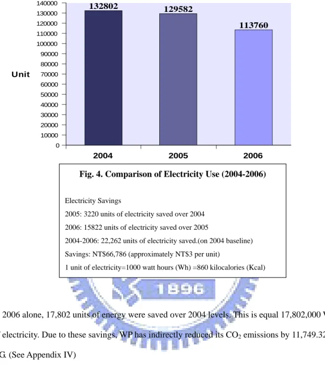 Fig. 4. Comparison of Electricity Use (2004-2006) 