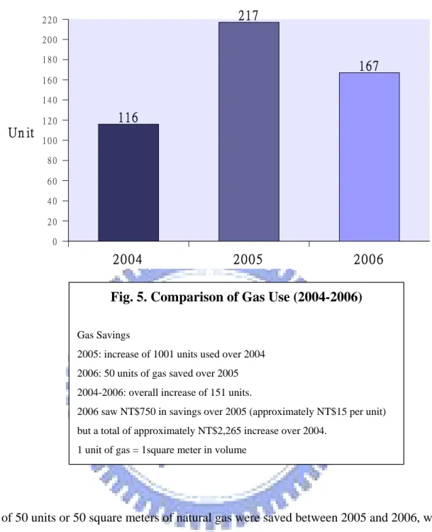 Fig. 5. Comparison of Gas Use (2004-2006) 