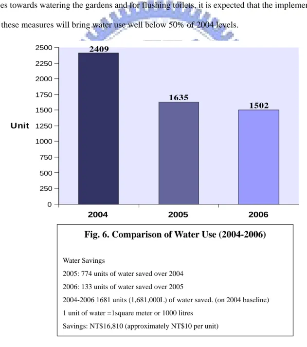 Fig. 6. Comparison of Water Use (2004-2006) 