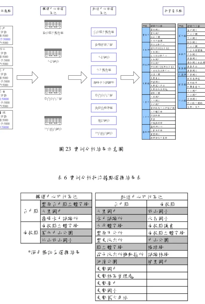 圖 23 實例分析結果示意圖台北可供應乾糧:5000礦泉水:50000衣物:5000新竹可供應乾糧:5000礦泉水:5000衣物:5000台中可供應乾糧:5000礦泉水:5000衣物:5000台南可供應乾糧:50000礦泉水:5000衣物:5000高雄可供應乾糧:5000礦泉水:5000衣物:50000臺中縣立體育場大里國中草屯中山公園竹山前山國中台中縣立體育場東勢河濱公園大里國中太平體育場霧峰水力試驗所草屯中山公園南投市棒球場埔里國中竹山前山國中物資供應點轉運中心候選區位配送中心候選區位 物資需求點鄉鎮避