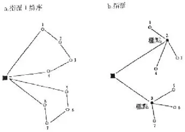 圖 30    災害搶修之指派與排序 資料來源：陳春益、郭振峰，「建立物流中心區位模式之研究」 4.決策特性 如前述，救援之黃間期間內，由於不能即時的掌握災情資訊，加上救 災工作的急迫性，工程單位係以過去災害發生的情形、種類及地理區位特 性預先研判災情。搶修指派多由決策者（當地工程處處長或所在地工務段 段長）依經驗判斷處理，較缺乏數理分析之基礎。 以 921 大地震為例，災害發生初期，災區各項通訊設施（備）皆受到 損壞，無法發揮正常之功效，所以災害發生之首要工作，係蒐集資訊，期 在最短時間內，實際掌握災情規