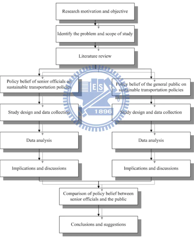 Figure 1.1 Research framework 
