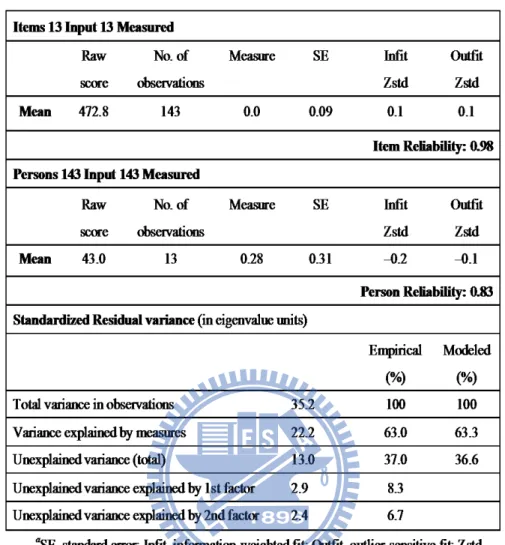Table 4.2 Model estimation and fit statistics obtained from Rasch analysis for the senior  officials 