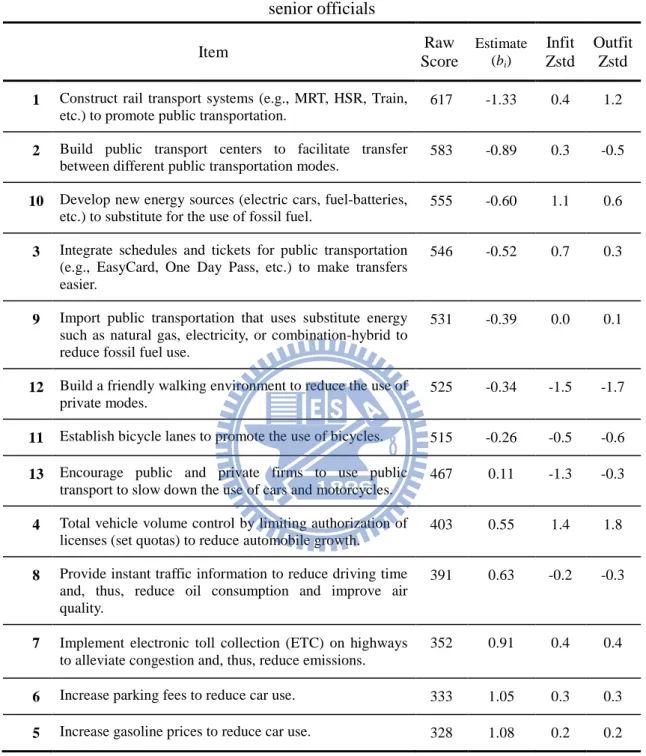 Table 4.3 Estimates of item measures and fit statistics from Rasch analysis for the  senior officials  Item  Raw  Score  Estimate (bi) Infit Zstd  Outfit Zstd  1  Construct rail transport systems (e.g., MRT, HSR, Train, 