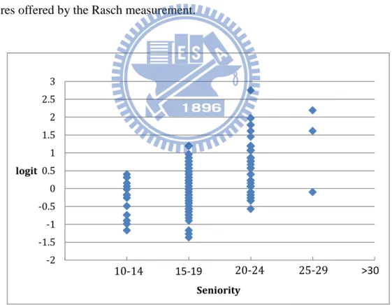 Figure 4.3 Distribution of the seniority and policy belief measures of the respondent  senior officials 
