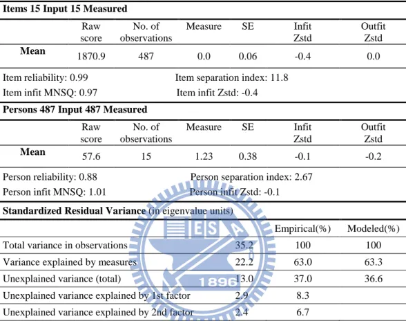 Table 5.2 Model estimation and fit statistics obtained from Rasch analysis for the public  a