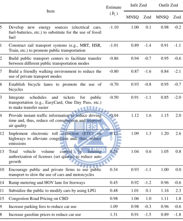 Table 5.3 Estimates of item measures and fit statistics from Rasch analysis for the  public (ordered by item parameters) a 