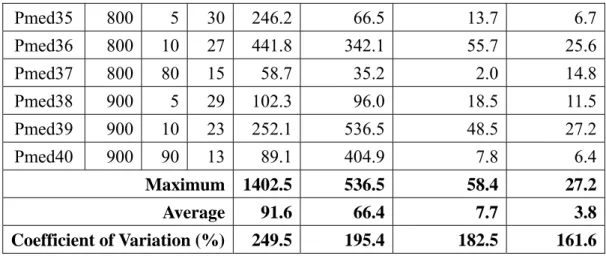 Table 2 gives the results for TSPLIB instances and makes comparison of p-SBsearch  with Elloumi et al