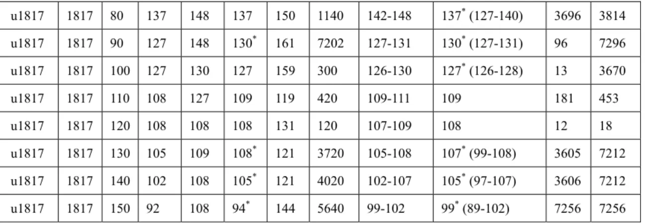 Table 3    Results of Random Instances 