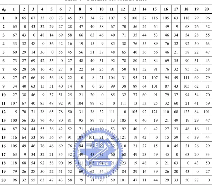 Table 4    Distance between 20 Sites  d ij 1  2 3 4 5 6 7  8  9 10 11 12 13 14 15 16 17 18 19 20 1  0 65 67 33 60 73 45  27 34 27 107 5 100 87 116 105 63 118 79 96 2  65  0 43 32 29 27 28  47 40 38 67 70 56 24 64  49  9  68 26 32 3  67 43  0 48 14 69 58  6