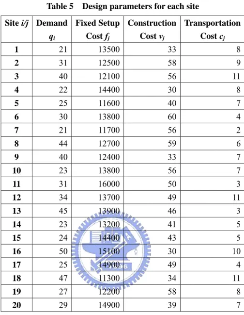 Table 5    Design parameters for each site  Site i/j Demand 
