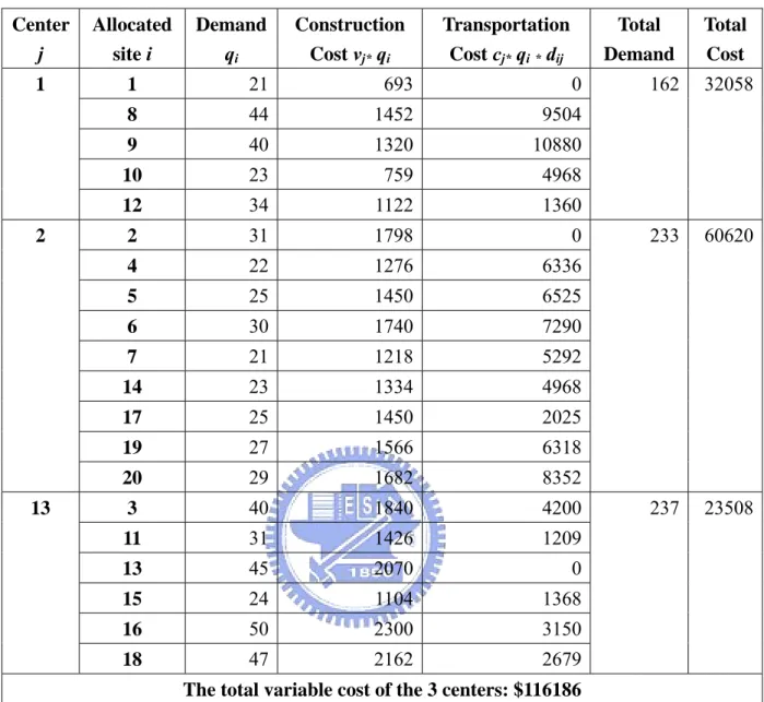 Table 6    Allocation to the nearest center and the total variable cost  Center  j  Allocated site i  Demand qi Construction Cost vj* qi Transportation Cost cj* qi* dij Total  Demand  Total Cost  1  21 693 0  8  44 1452 9504  9  40 1320 10880  10  23 759 4
