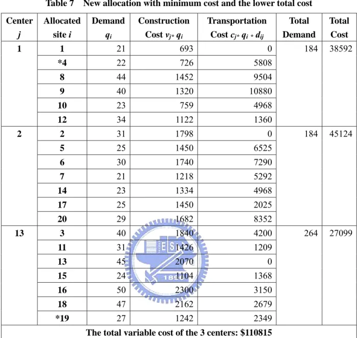 Table 7    New allocation with minimum cost and the lower total cost  Center  j  Allocated site i  Demand qi Construction Cost vj* qi Transportation Cost cj* qi* dij Total  Demand  Total Cost  1  21 693 0  *4  22 726 5808  8  44 1452 9504  9  40 1320 10880