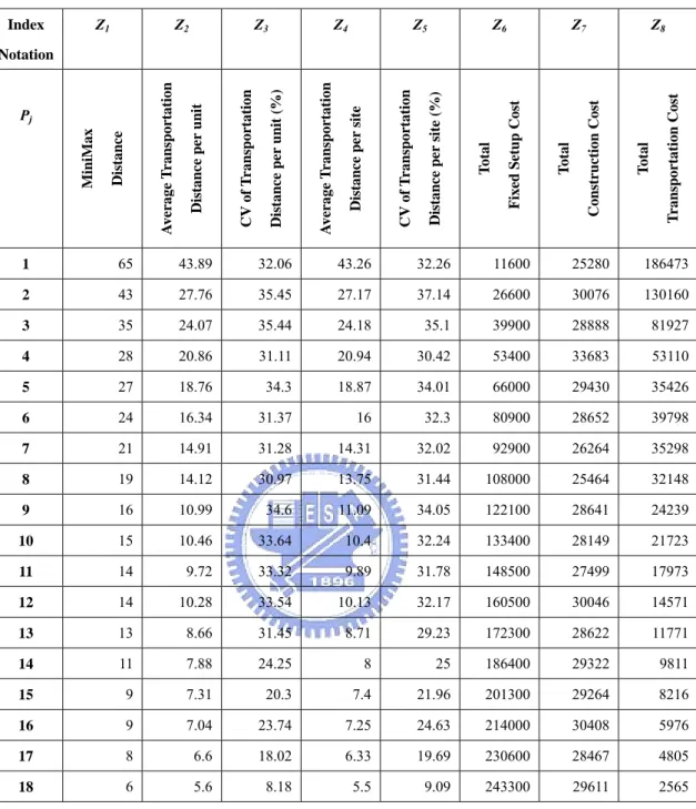 Table 8    Results of solving the p-center problems and the related index 