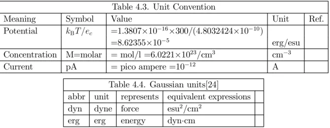 Table 4.3. Unit Convention