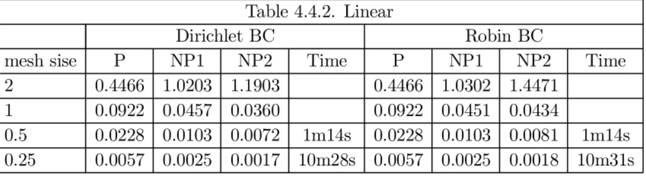 Table 4.4.1 : Comparison of convergence order between Wei’s test and ours test Table 4.4.2
