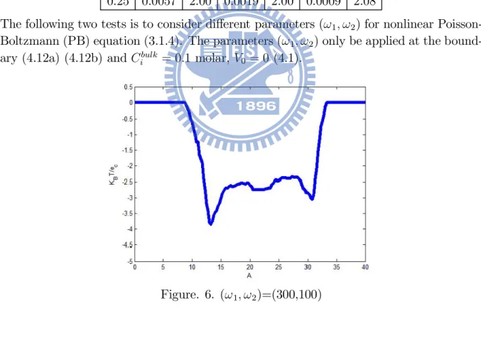 Table 4.4.3. Nonlinear