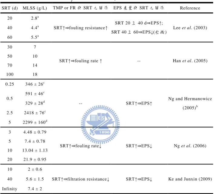表 2-9  不同文獻中 SRT 與薄膜積垢及 EPS 產量之關係 