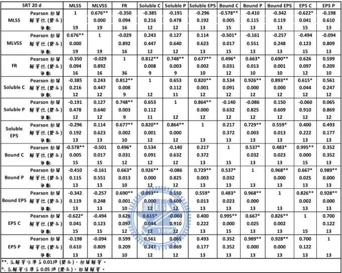 表 4-9 SRT 20 天各因子與 EPS 總量之相關性結果 