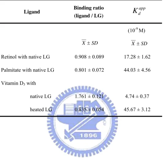 Table 1. Apparent dissociation constants and binding ratio for binding ligands to native or  heated LG 