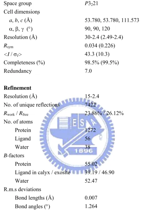 Table 2. Data collection and refinement statistics of LG-vitamin D 3  complex  Data collection  Space group  P3 2 21  Cell dimensions      a, b, c (Å)  53.780, 53.780, 111.573      α, β, γ  (°)   90, 90, 120  Resolution (Å)  30-2.4 (2.49-2.4)  R sym  0.0