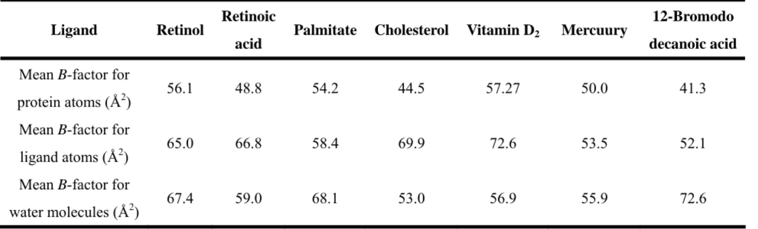 Table 3. Mean B-factor for LG complexes with ligands extracted from previously published  papers