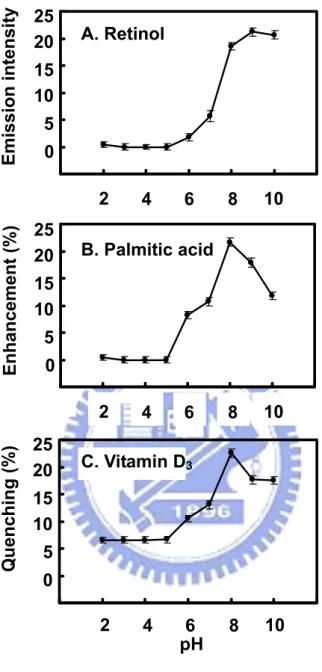 Figure 3  -50510152025 0 2 4 6 8 10 12 pHQuchening at 332 nm (%)Vitamin D310 15 20 25 5 0 2 4  6  8  10 Quenching (%)  pHC