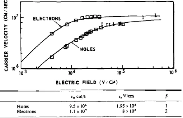 Fig. 4.1  The curve of carrier velocity with respect to electric field and  the empirical equation is applied on the plot