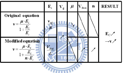 Fig. 4.2  The  comparisons  between  the  original  and  the  modified  velocity saturation equation for a varying V g 