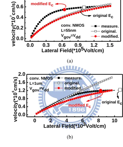 Fig. 4.3  The  curve  of  carrier  velocity  in  calculated  by  measurement  comparing  to  the  original  velocity  model  and  the  modified  velocity  model  in  (a)  short  channel  region  and  (b)  long  channel region