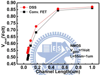 Fig. 4.4  The  plot  of  V dsat   versus  channel  length  with  respect  to  DSS  and conventional MOSFET