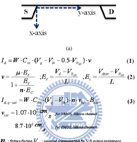 Fig. 4.5  (a) The orientation of coordinates in the MOSFET device. (b)  The rearrangement of equations applied in the VSM